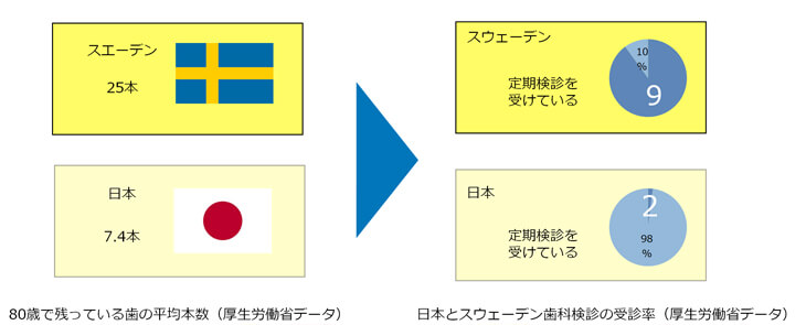 80歳で残っている歯は本数…