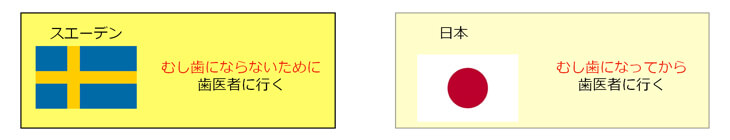 違いの原因は歯医者に行く理由にあります！