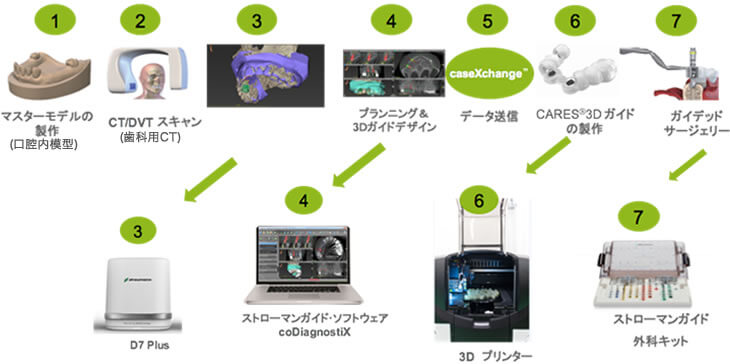 ガイデッドサージェリーの流れ