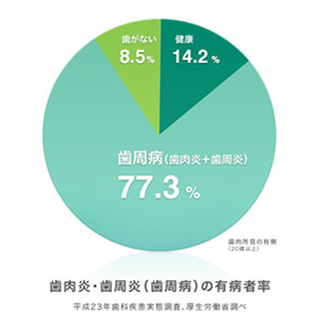 歯肉炎・歯周炎（歯周病）の有病者率