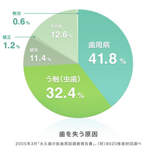 歯を失う原因