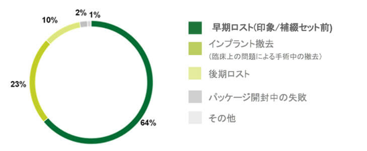 インプラントの失敗の割合